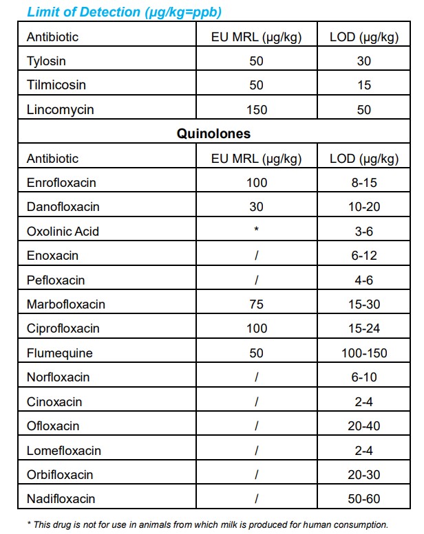 Tylosin/Tilmicosin & Quinolones & Lincomycin